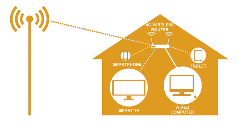 rural high speed internet how 4g lte works